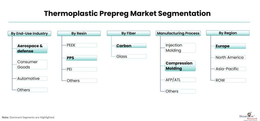 Thermoplastic-Prepreg-Market-Segmentation